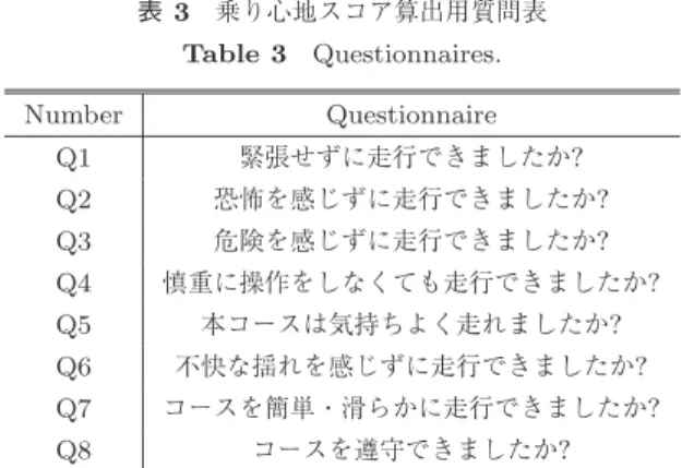 図 4 慣性情報の軸設定