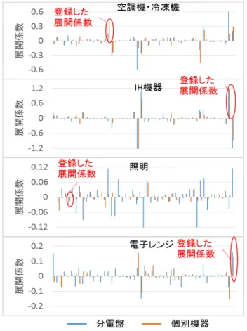 図 14 消費電力と展開係数の関係