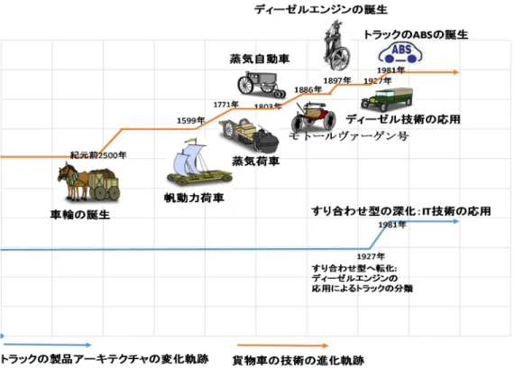 図 2-1  貨物車の技術進化と製品アーキテクチャの関連図  出所：本章の 2.1 の内容より、筆者作成。  ただ、まだ自発的な動力源は発明できていなかった。そのため車体の設計から見れば、貨 物車は主に動力源（家畜）と荷車の二つの部分に分けられる。両者の間は簡単な繋ぐ道具 （糸、布、革など）で結ばれ、すり合わせ要素はなかったと考えられる。ただ、荷車の部分 が車輪・車軸・荷台などの部品で作られたため、ここでは部品間の調整が必要であったと思 われる。要するに、 「貨物車」として全体的に見れば、組み合わせ型である