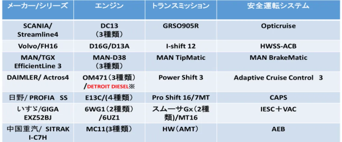 表 2-2  大型トラックメーカーの動力システムにおけるコア部品の内製 