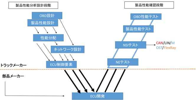 図 2-4  大型トラック製品の電気電子システム開発におけるプロセス  出所：インタビュー内容に基づいて、筆者作成。 