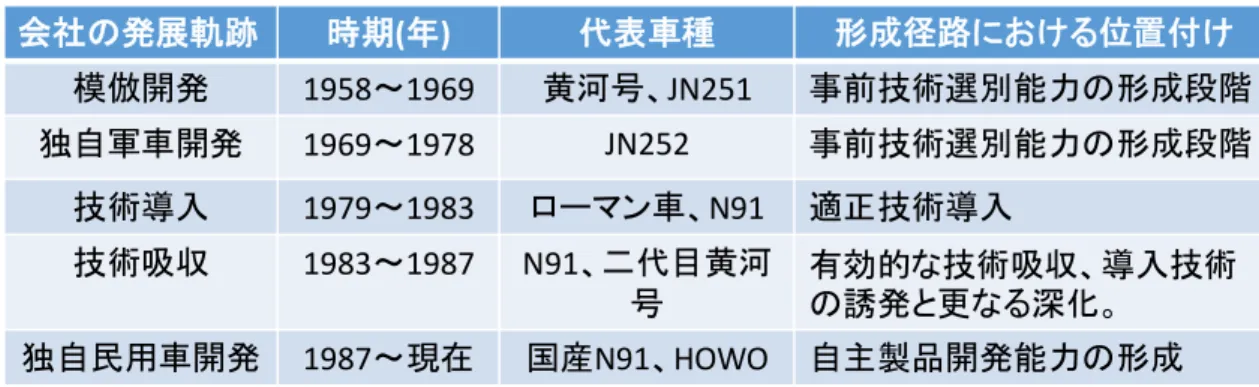 表 3-2 で示すように、重汽の技術力の構築には明確な系譜がある。要するに、重要な車種 の開発によって形成されてきた。本節ではローマン車種と N91 車種の技術導入の詳細(背景、 過程、結果)を紹介し、技術導入の特徴を明らかにする。  表 3-2  重汽の発展軌跡  出所：本稿内容から筆者作成  重汽は 1958 年の会社成立以降、大型トラックの生産に特化し、主力車種である黄河号を 生産してきた。企業の経営トップは技術導入の重要性を認識し、製品ラインナップを充実さ せるという認識を常に持っていた。しかし、政