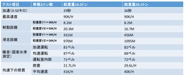 表 3-3  基礎性能テスト  出所：紅旗（1997、p32）を参照し、筆者作成。  基本性能テストが終了後、道路適用性のテストを行った。991.4×2 車種は北京の運送業 者に配布した。Dumper 車は前後二か所（建設業者、鉱山）に配布され、1982 年 6 月までの 運転距離は以下のとおりである。  991.4×2(物流用)=3.5 万キロ  1491.6×4(矿用)=3.1 万キロ  1491.6×4(工地用)=2.9 万キロ  そこでは大きな品質問題は発見できなかった。業者側からは高燃費と操作性の