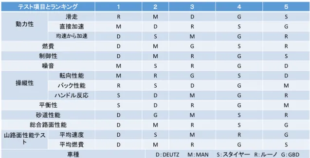 表 3-4  軍事テストの詳細  出所：紅旗（1997、p32）を参照し、筆者作成。  さらに、重汽側は民用車のテストの内容と比べ、スタイヤー車の民軍トラックの部品に関 する相互汎用性が最も良いという結論を出した。テストを通じ、重汽側もスタイヤー車の不 足点を把握できた。それは、この車は燃費、加速性、制動力、滑行距離、砂地面テストなど に関して他の車と比べやや劣っているということである。重汽側はこれらの問題を発見し てから、すぐスタイヤー側と交渉を行い、技術を導入する場合、これらの問題を解決するこ とを前提