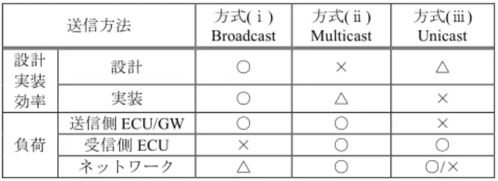 表 2 CAN へのアドレッシング方法比較