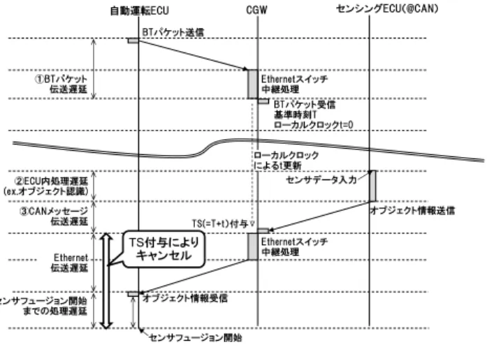 図 6 時間同期方式の処理フロー（ CAN ）