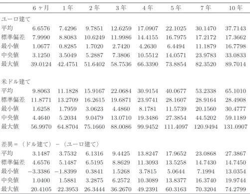 表 1 ドイツ連邦共和国を参照体とする CDS プレミアムの要約統計量 6 ヶ月 1 年 2 年 3 年 4 年 5 年 7 年 10 年 ユーロ建て 平均 6.6576 7.4296 9.7851 12.6259 17.0907 22.1025 30.1470 37.7143 標準偏差 7.9990 8.8083 10.6249 11.9986 14.4155 16.7975 17.2172 17.3662 最小値 1.0677 0.8285 1.7020 2.7420 4.2630 6.4494 11.