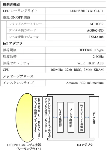 図 6 ECHONET Lite TM 対応機器の内部構成 Fig. 6 Structure of ECHONET Lite TM -compatible device.