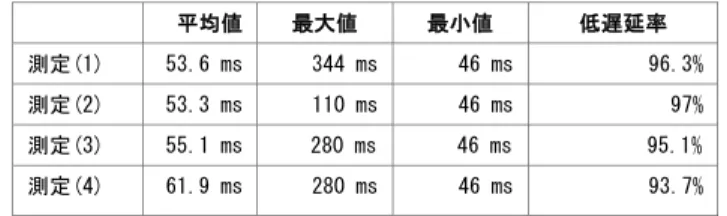 表 2 評価環境における遅延時間の測定結果．負荷クライアントの 生成した仮想クライアントの数およびすべての仮想クライア ントが 1 秒あたりに送信するメッセージの総量を変化させた ときの往復時間の平均値・最大値・最小値と 100 ms 以下の往 復時間の割合（低遅延率）の変化