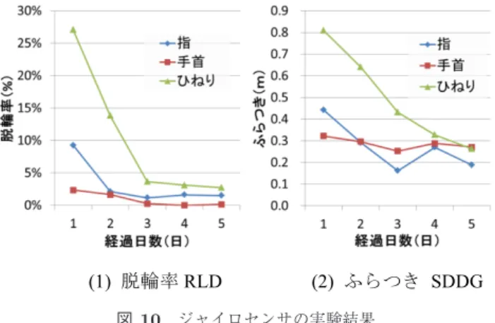 図 12 Flex Sensor の指への取り付け Fig. 12 Operation glove for Flex Sensor.