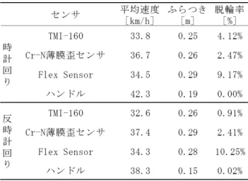 図 21 テストコース Fig. 21 Test courses.