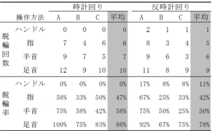 Table 5 Experiments by Ms. Masuyama.
