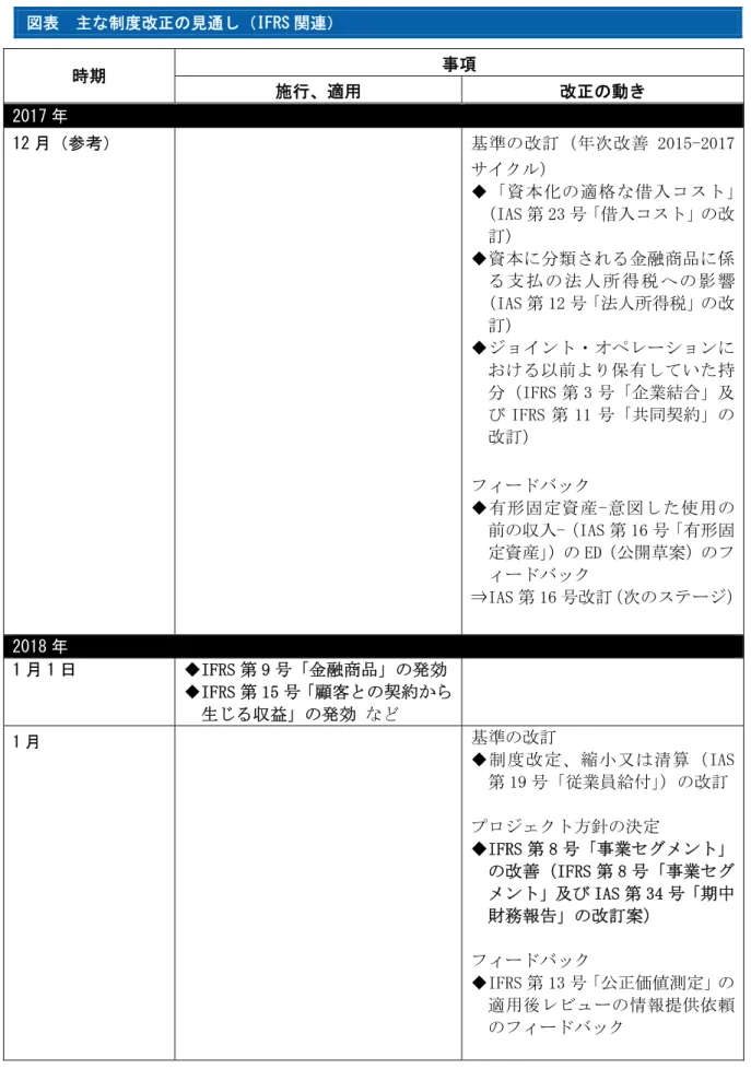 図表  主な制度改正の見通し（IFRS 関連）  時期  事項  施行、適用  改正の動き  2017 年  12 月（参考）  基準の改訂（年次改善 2015-2017 サイクル）  ◆「資本化の適格な借入コスト」 （IAS 第 23 号「借入コスト」の改 訂）  ◆資本に分類される金融商品に係 る 支 払 の 法 人 所 得 税 へ の 影 響 （IAS 第 12 号「法人所得税」の改 訂）  ◆ジョイント・オペレーションに おける以前より保有していた持 分（IFRS 第 3 号「企業結合」及 び IF
