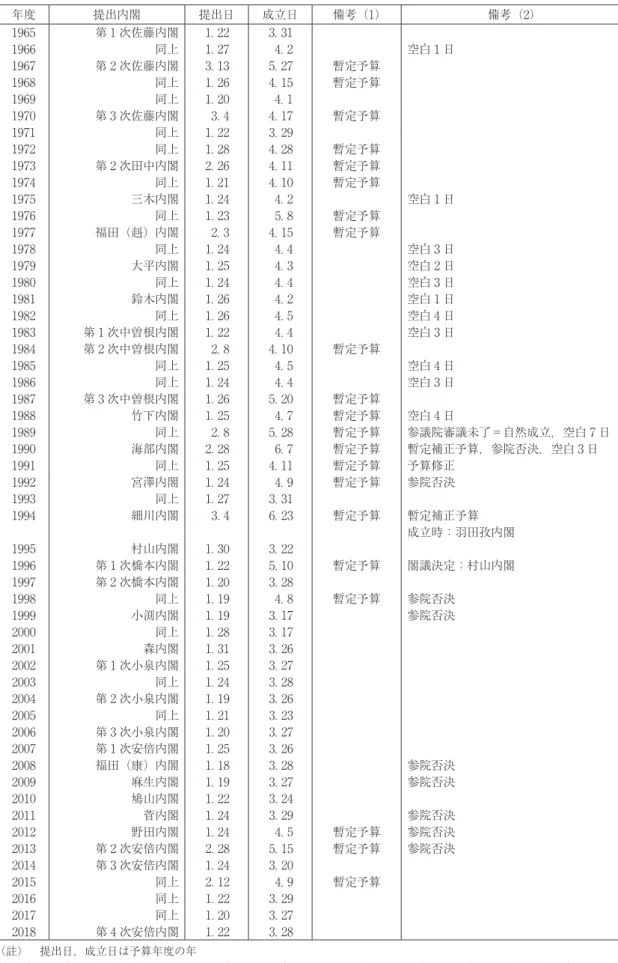 表 1　当初予算の国会提出日と成立日 年度 提出内閣 提出日 成立日 備考（1） 備考（2） 1965 第 1 次佐藤内閣 1. 22 3. 31 1966 同上 1. 27 4