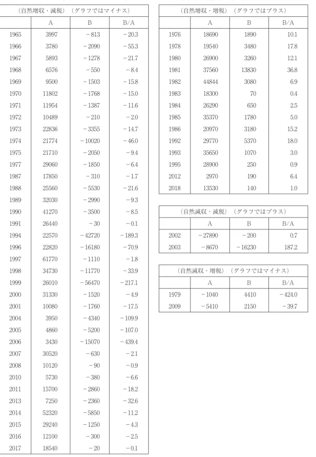 表 5　自然増減収額（対前年度補正後予算）（A）に対する増減税額（B）の割合 （A，B 欄のマイナス記号はそれぞれ自然減収額，減税額）（億円，%） （自然増収・減税）　（グラフではマイナス） （自然増収・増税）　（グラフではプラス） A B B/A A B B/A 1965 3997 －813 －20.3 1976 18690 1890 10.1 1966 3780 －2090 －55.3 1978 19540 3480 17.8 1967 5893 －1278 －21.7 1980 26900 3260 
