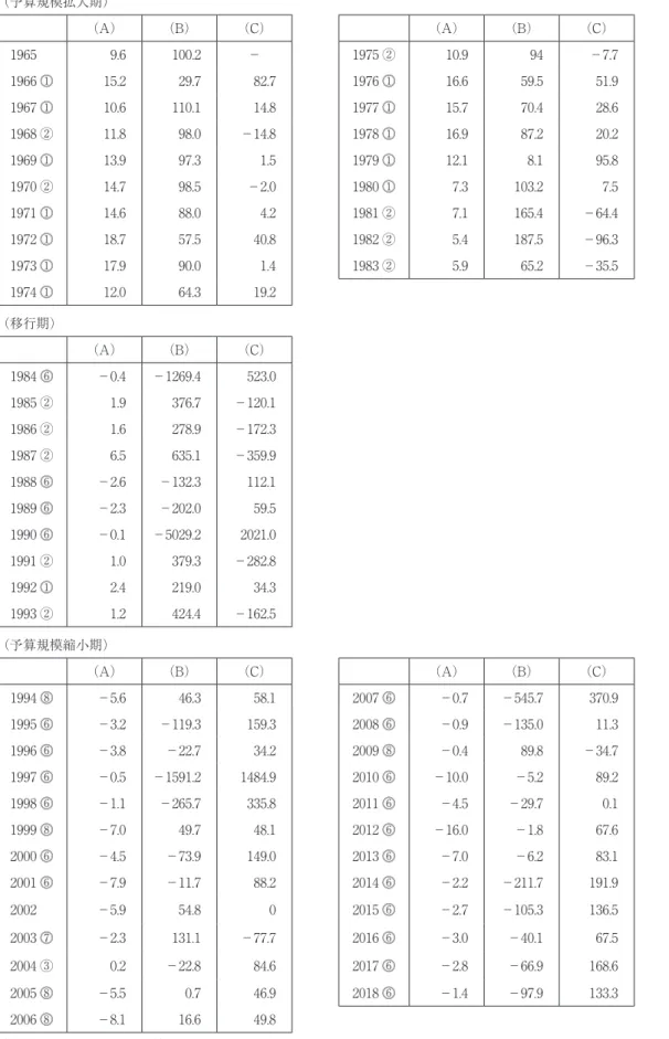 表 6　予算総額増加率と予算総額増加額に占める租税収入・公債金の割合（対前年度補正後）（%） （A）：予算総額増加率　　　（B）：総額増減額に占める租税収入増減額の割合 （C）：総額増減額に占める公債金増減額の割合 （予算規模拡大期） （A） （B） （C） （A） （B） （C） 1965 　 9.6 100.2 － 1975 ② 10.9 94 －7.7 1966 ⓵ 15.2 29.7 82.7 1976 ⓵ 16.6 59.5 51.9 1967 ⓵ 10.6 110.1 14.8 1977 ⓵ 1