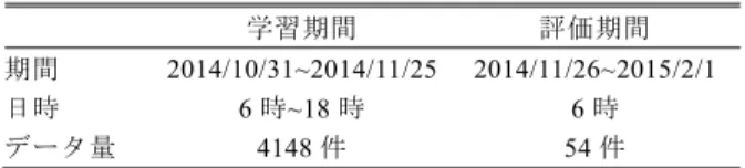 表 3 チューニング対象パラメータ Table 3 Tuning parameters.
