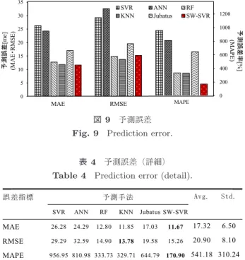 表 4 予測誤差（詳細）