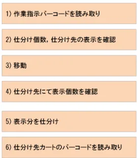 図 2 種蒔き仕分け作業の作業場所 Fig. 2 Workplace of distribution.