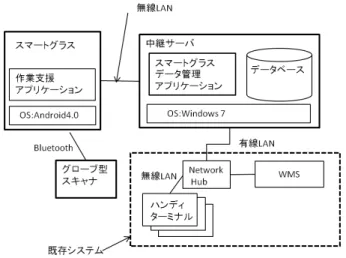 図 7 のような特徴に注目し，現在の仕分け先でバーコー ドをスキャン時に，次の仕分け先の方向を表示させる方式 を考案した．なお，この矢印は作業者の視界方向が図 7 の とき，配送先用カートのバーコースキャン後 2 秒間だけ表 示し，その後矢印は消えるようにした． 5