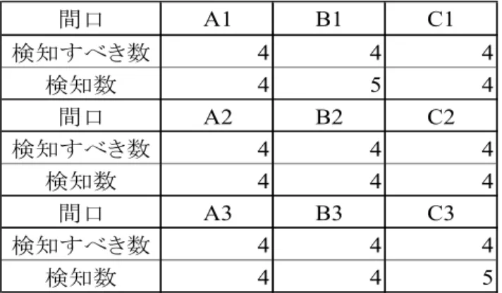 表 8 自動車工場での実験結果の集計