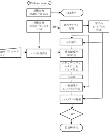 図 1 実験システムの構成 Fig. 1 Experiment system conﬁguration.