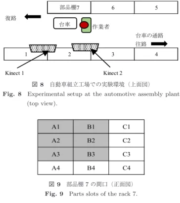 Table 7 Numbers of detections and errors after action guid- guid-ance. 1.6 m から 1.8 m の間であったが， MS-Kinect 設置高と身 長との間に大きな相関は見られなかった． 6