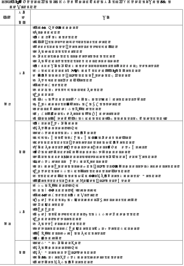 表 15  学級担任による配慮のみの子どもの特徴と支援内容  Q1．「学級担任による配慮のみ」の項目に該当するお子さんの特徴と配慮事項について、可能な範囲で  ご記入ください。  学年  特徴 ・  対応  内容  小 1  特徴  ・学習等準備に時間がかかる。・切りかえが遅い。・指示が 1 回で理解できない。 ・同学年児とのコミュニケーションをとることが難しい。 ・思ったことをそのまま口にしてしまうためトラブルが多い。・自分の間違いをみとめたくない。・注意されると聞かないふり、かんしゃくなどがみられる。 