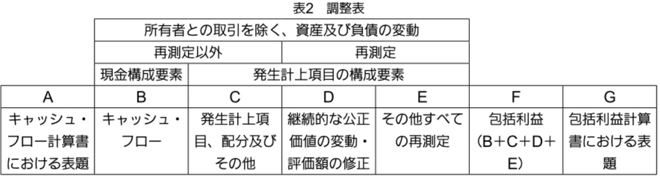 表 2 　調整表 所有者との取引を除く、資産及び負債の変動 再測定以外 再測定 現金構成要素 発生計上項目の構成要素 A B C D E F G キャッシュ・ フロー計算書 における表題 キャッシュ・フロー 発生計上項 目、配分及びその他 継続的な公正 価値の変動・評価額の修正 その他すべての再測定 包括利益（B＋C＋D ＋ E ） 包括利益計算書における表題 5 ．質疑応答 Ｑ： 　そもそも包括利益計算書でその他の包括利益の項目を実現利益と同じように重要視して表示せよというのは、 ある意味で時価会計の強化