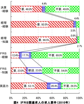 図 4 　 Ｉ Ｆ Ｒ Ｓ 関 連 求 人 の 求 人 要 件 （ 2 0 1 0 年 ） 図 4 　 Ｉ Ｆ Ｒ Ｓ 関 連 求 人 の 求 人 要 件 （ 2 0 1 0 年 ） 図 4 　 Ｉ Ｆ Ｒ Ｓ 関 連 求 人 の 求 人 要 件 （ 2 0 1 0 年 ）図 4 　 Ｉ Ｆ Ｒ Ｓ 関 連 求 人 の 求 人 要 件 （ 2 0 1 0 年 ）要, 46.0%要,  92.0%要, 96.5%要, 23.0%要, 53.1%不要, 49.6%不要,  69.9%不要, 54.0% 不要, 