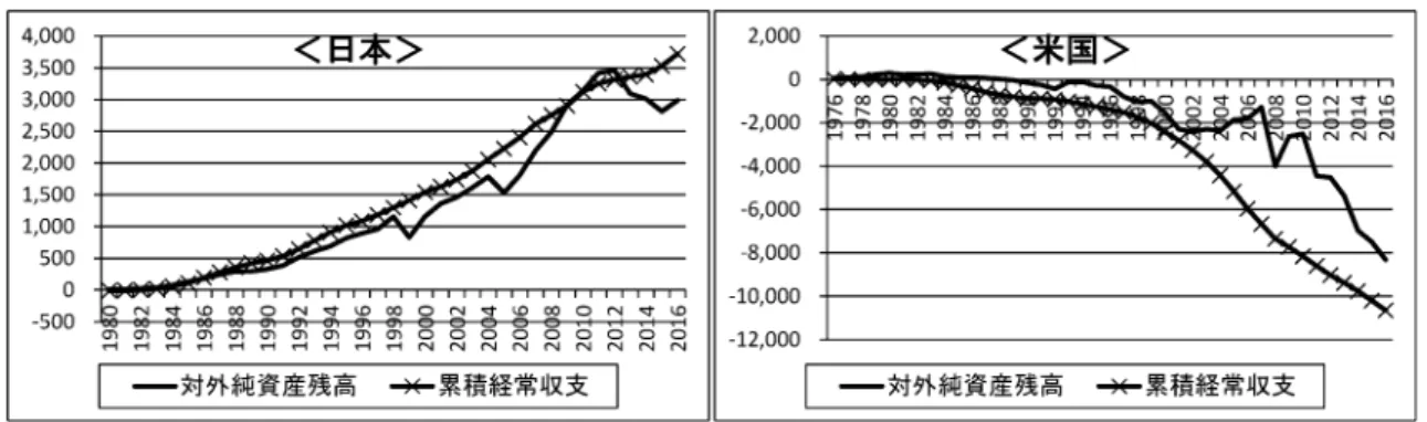図表 1 日米の累積経常収支と対外純資産残高の推移