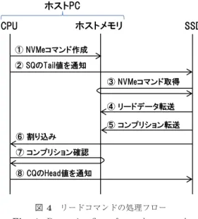 図 4 リードコマンドの処理フロー Fig. 4 Processing flow of a read command.