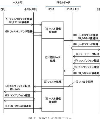 図 6 FPGA 専用 NVMe インタフェース作成フロー Fig. 6 Creation flow of NVMe interface for an FPGA.