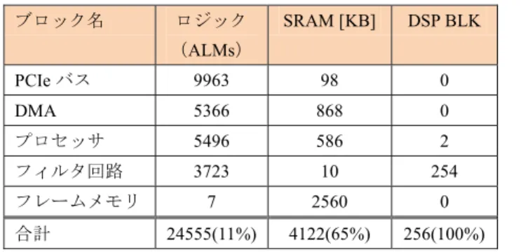 表 4 実装規模 Table 4 Resource utilization.