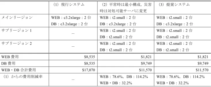 Table 6 Server composition of the normal situation and 1 year cost.