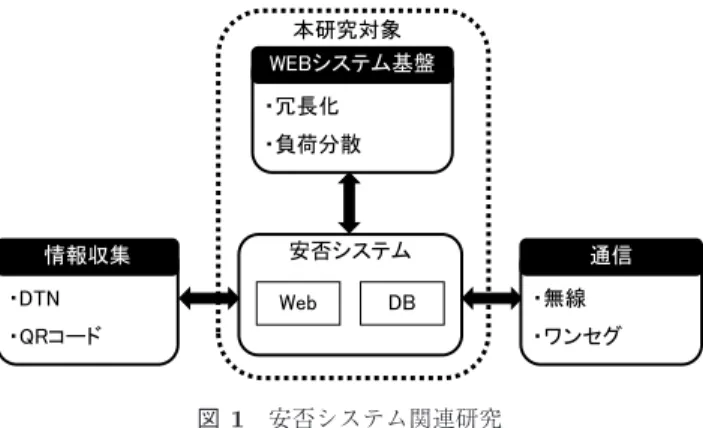Fig. 1 Related study of safety information system.