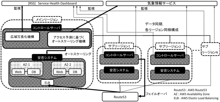 図 2 広域分散 WEB 安否情報システム