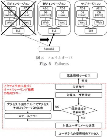 図 3 安否システムの運用形態