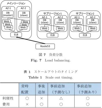 表 1 スケールアウトのタイミング Table 1 Scale out timing.