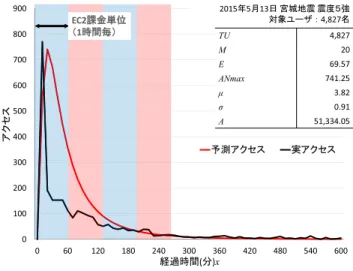 図 13 評価構成