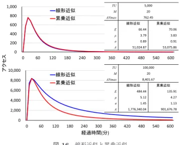 図 15 20,000 名ユーザでのオートスケーリング Fig. 15 AutoScalling of the 20,000 users.