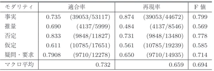 表 2 モダリティ解析の 5 分割交差検定による評価結果 Table 2 Results of modality analysis by 5-fold cross validation.