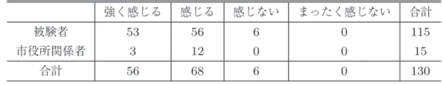 表 4 「災害時に DISAANA は役立つと感じるか」のアンケート結果 Table 4 Questionnaire results: Is DISAANA useful for disaster situations?”.