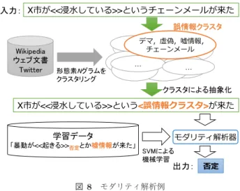 Fig. 8 An example of modality analysis.