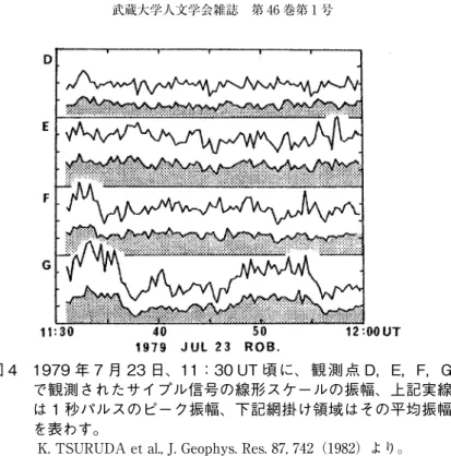 図 4　1979 年 7 月 23 日、11：30 UT 頃 に、 観 測 点 D，E，F，G で観測されたサイプル信号の線形スケールの振幅、上記実線 は 1 秒パルスのピーク振幅、下記網掛け領域はその平均振幅 を表わす。