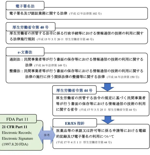 図 1:  本邦における電子化関連法令等 電子署名及び認証業務に関する法律 (平成12年法律第102号) 電子署名法 通則法：民間事業者等が行う書面の保存等における情報通信の技術の利用に関する法律 (平成16年法律第149号)整備法：民間事業者等が行う書面の保存等における情報通信の技術の利用に関する法律の施行に伴う関係法律の整備等に関する法律 (平成16年法律第150号) e-文書法 厚生労働省の所管する法令の規定に基づく民間事業者等が行う書面の保存等における情報通信の技術の利用に関する省令 (平成17年3