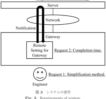 図 3 システムの要件 Fig. 3 Requirements of system.