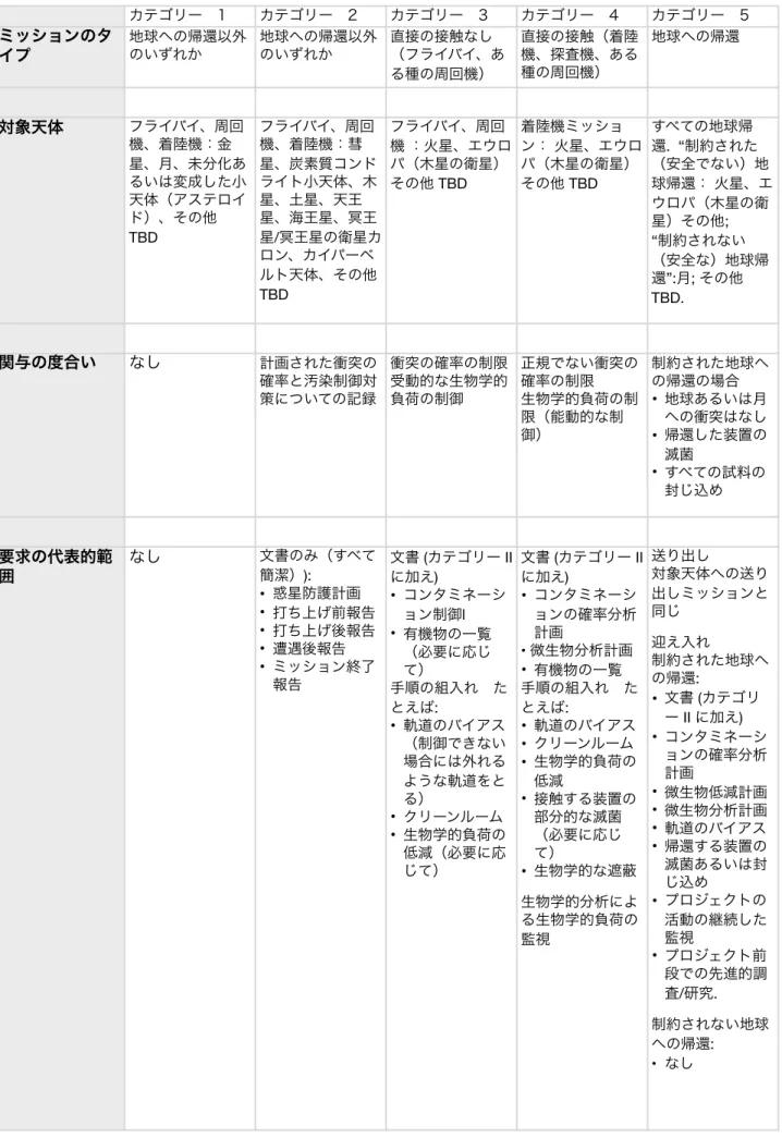 表 4.  提案されている 太陽系天体の分類とミッションのタイプ (Rummel et al. 2002)  カテゴリー 1 カテゴリー 2 カテゴリー 3 カテゴリー 4 カテゴリー 5 ミッションのタ イプ 地球への帰還以外のいずれか 地球への帰還以外のいずれか 直接の接触なし （フライバイ、あ る種の周回機）  直接の接触（着陸機、探査機、ある種の周回機） 地球への帰還 対象天体 フライバイ、周回 機、着陸機：金 星、月、未分化あ るいは変成した小 天体（アステロイ ド）、その他  TBD フライバイ