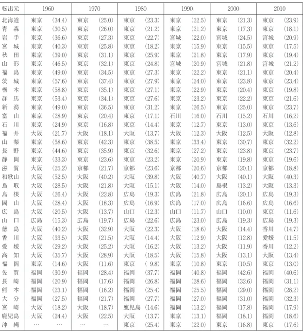 表 19 非大都市圏府県転出先府県の第 1 位 転出元 1960 1970 1980 1990 2000 2010 北海道 東京 （34.4） 東京 （25.0） 東京 （23.3） 東京 （22.5） 東京 （21.3） 東京 （23.9） 青 森 東京 （30.5） 東京 （26.0） 東京 （21.2） 東京 （21.2） 東京 （17.3） 東京 （18.1） 岩 手 東京 （36.6） 東京 （27.3） 東京 （22.7） 宮城 （22.0） 宮城 （24.5） 宮城 （20.9） 宮 城 東京