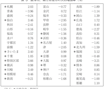 図 4 人口（万人，2010）（横軸）と人口増加率（%，2010-2015）（縦軸）表 3 政令市，県庁所在市の人口増加率（%）＊札幌2.03富山−0.77鳥取−1.89青森−3.96金沢0.72松江−1.14盛岡−0.24福井−0.33＊岡山1.39＊仙台3.46甲府−2.95＊広島1.72秋田−2.41長野−1.03山口0.40山形−0.16岐阜−1.55徳島−2.27福島0.57＊静岡−1.56高松0.31水戸0.76＊浜松−0.36松山−0.46宇都宮1.34＊名古屋1.40高知−1.81前橋−1.